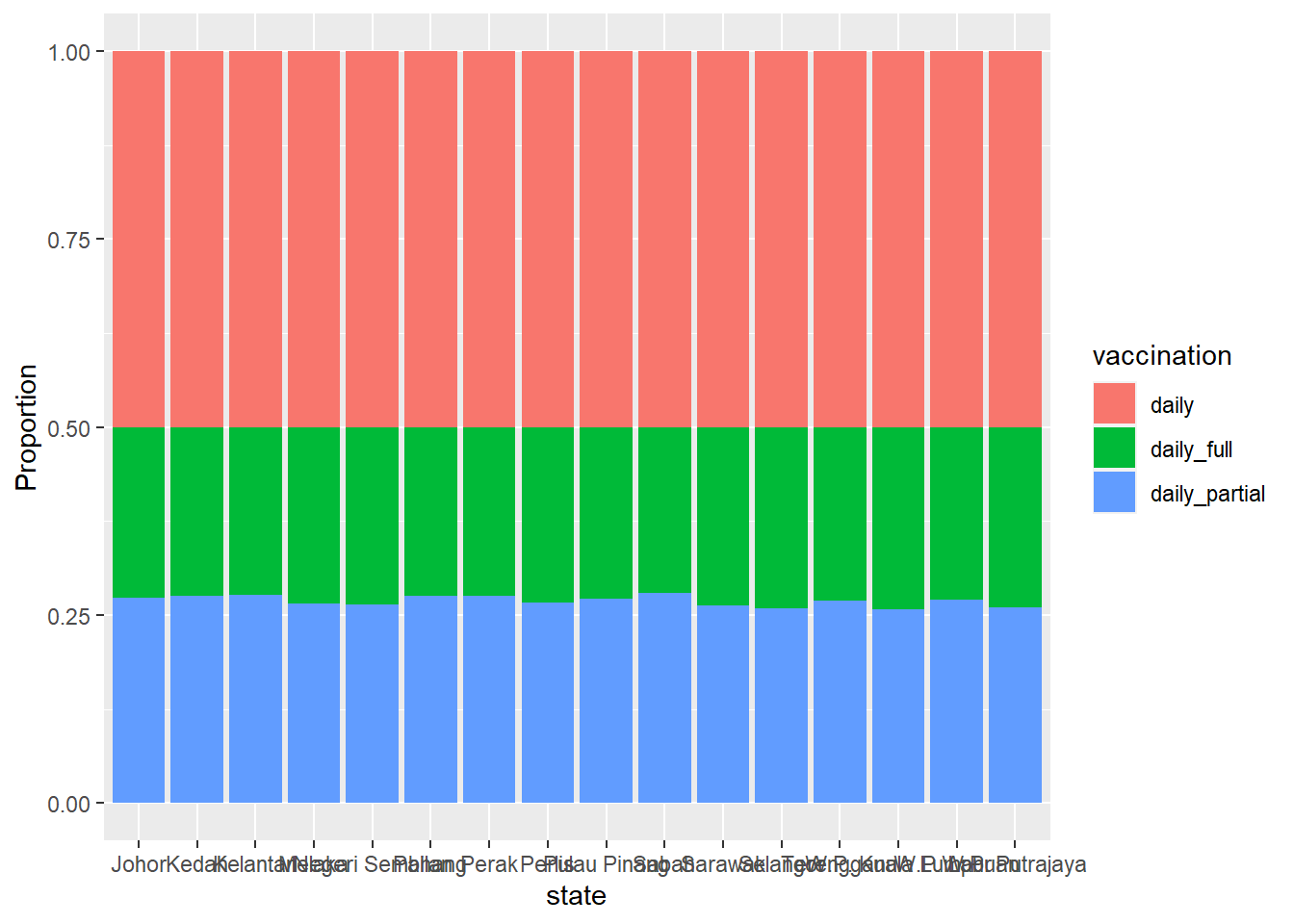 Segmented bar chart for state with each bar representing 100%