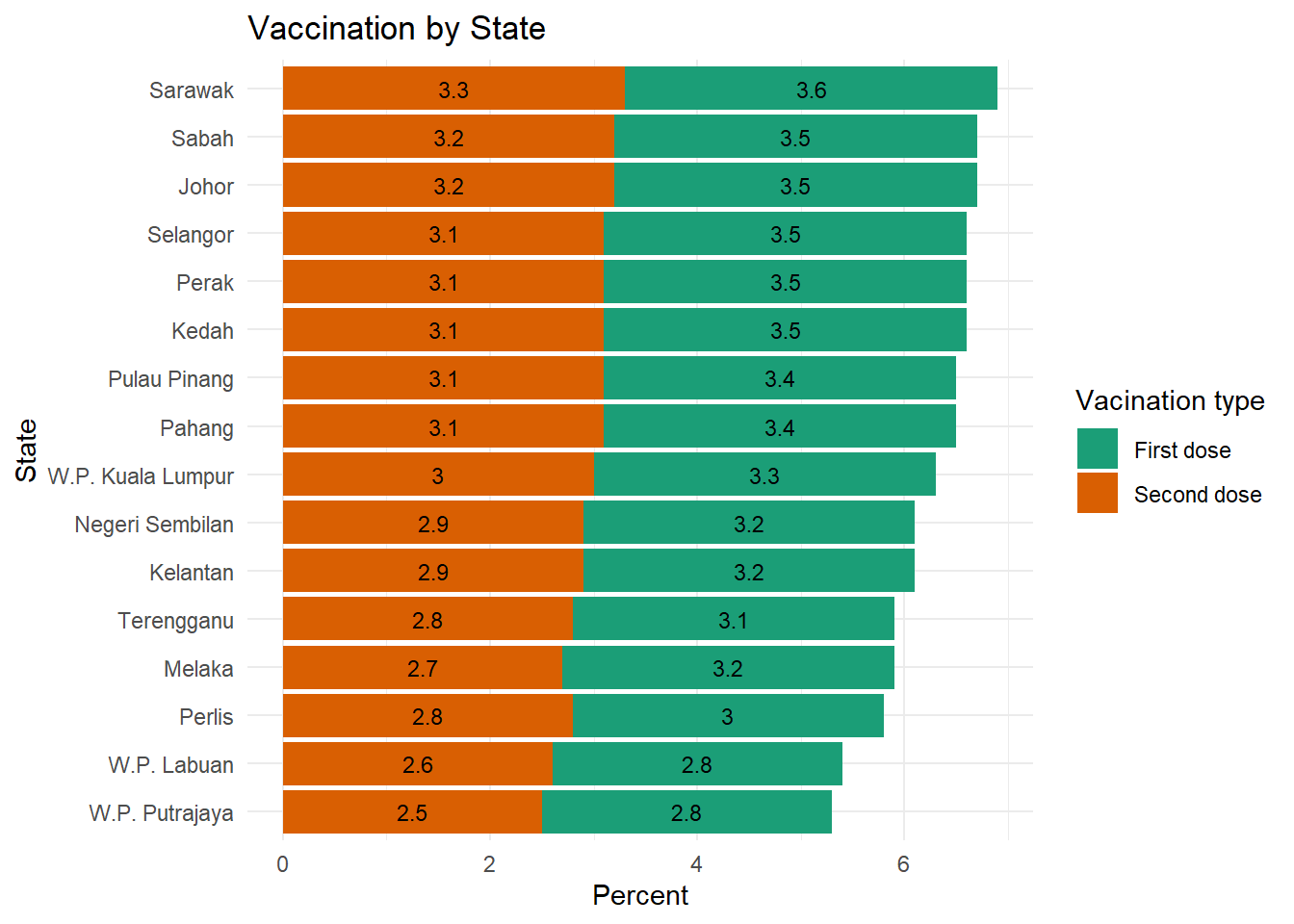 Segmented bar chart with value labels of count percentage