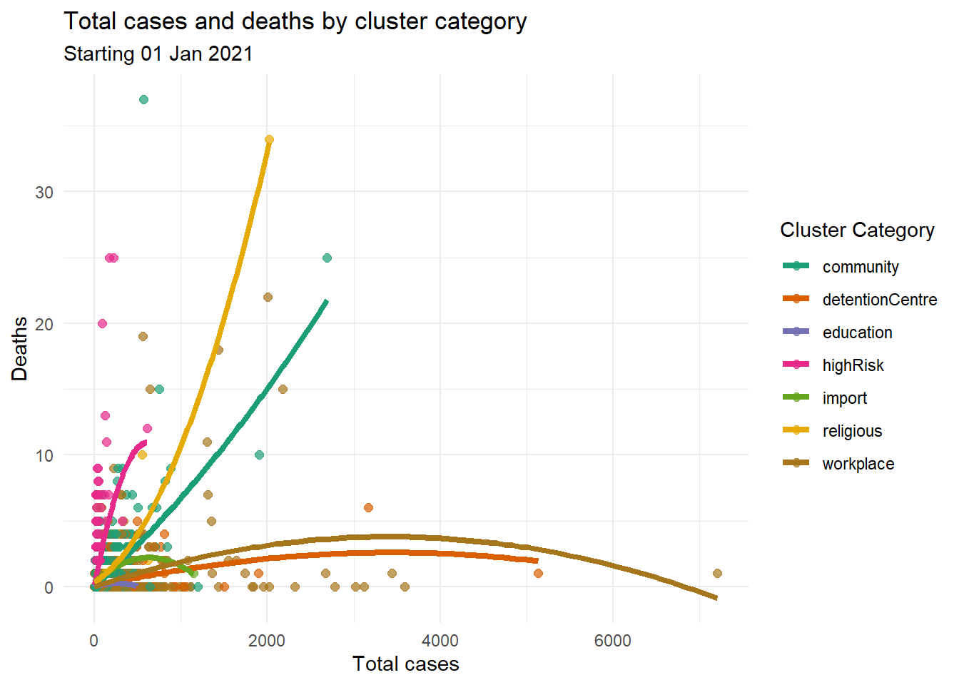 Scatter plot with one category variable by color and quadratic fit lines