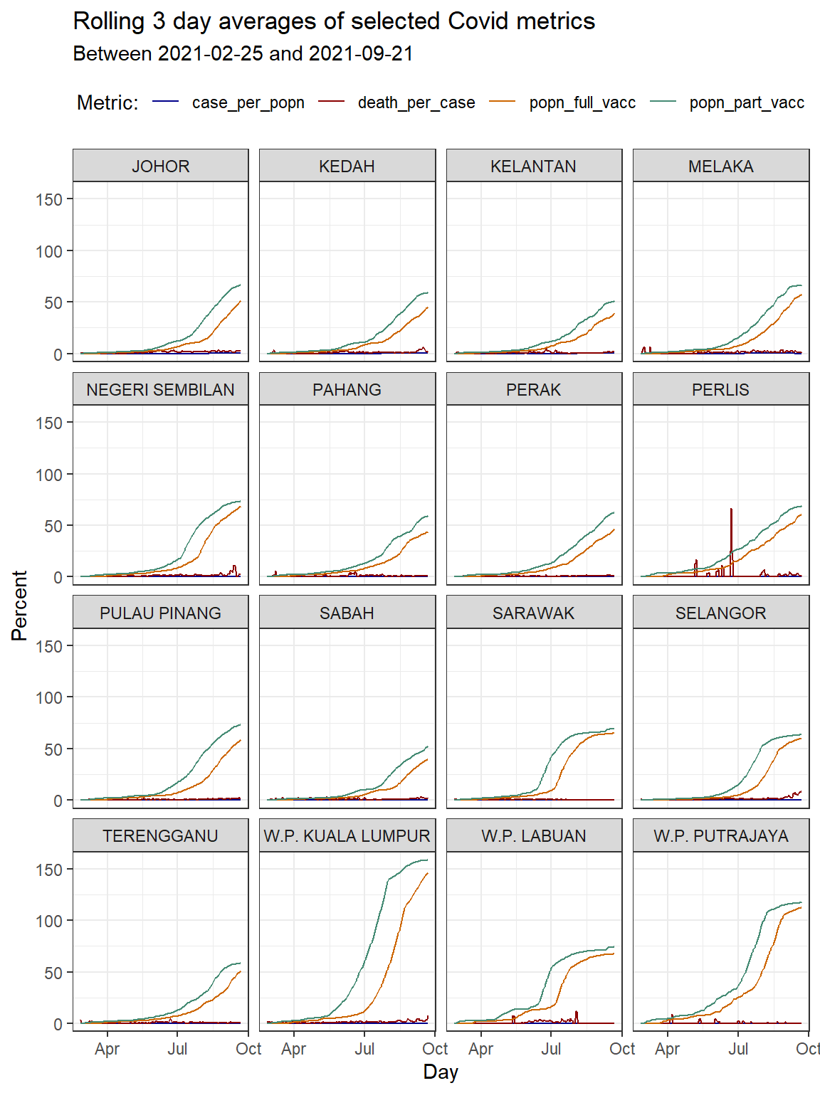 Line graph of 3-day rolling averages faceted by state