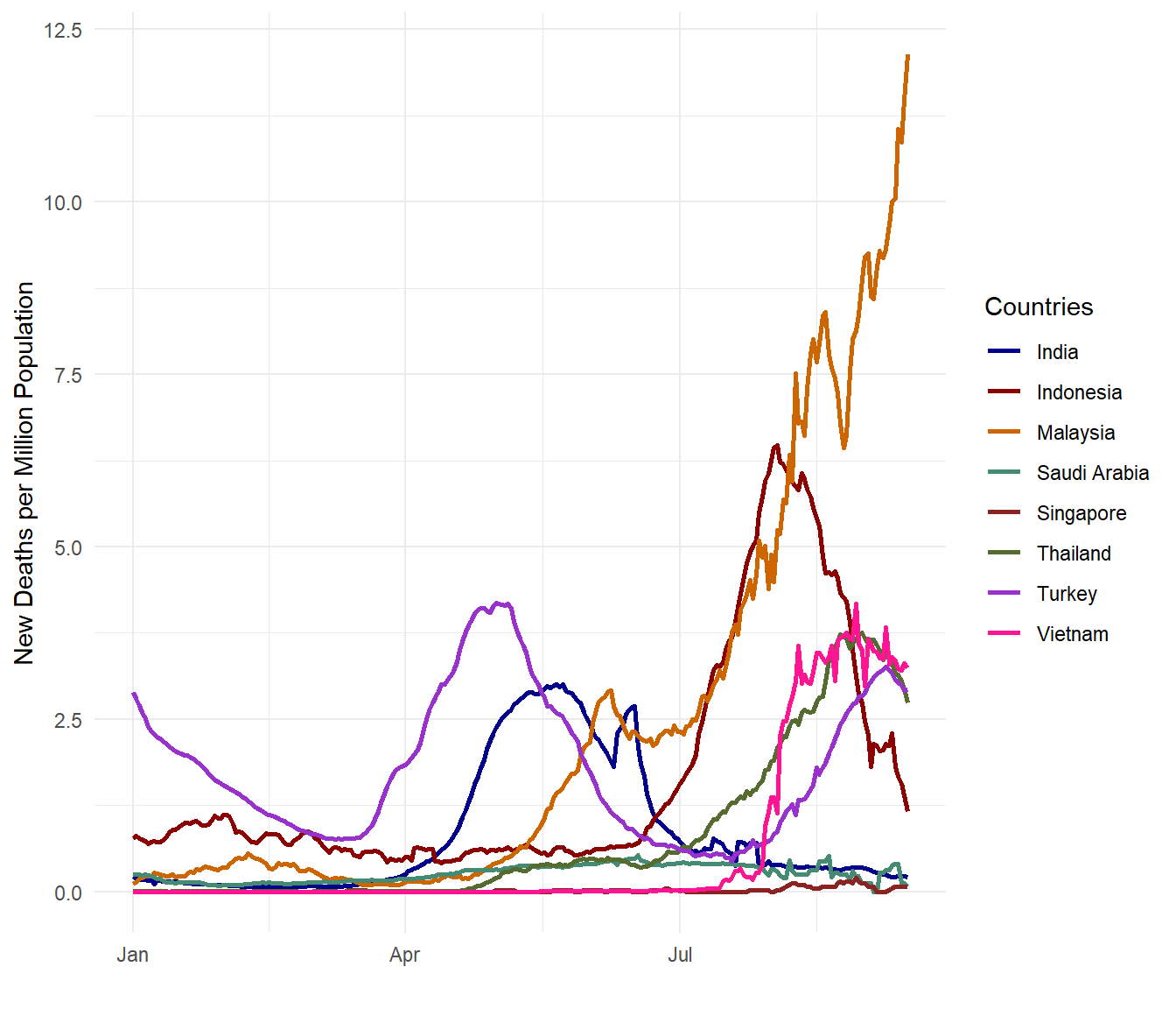 Daily Covid deaths per million population for selected countries