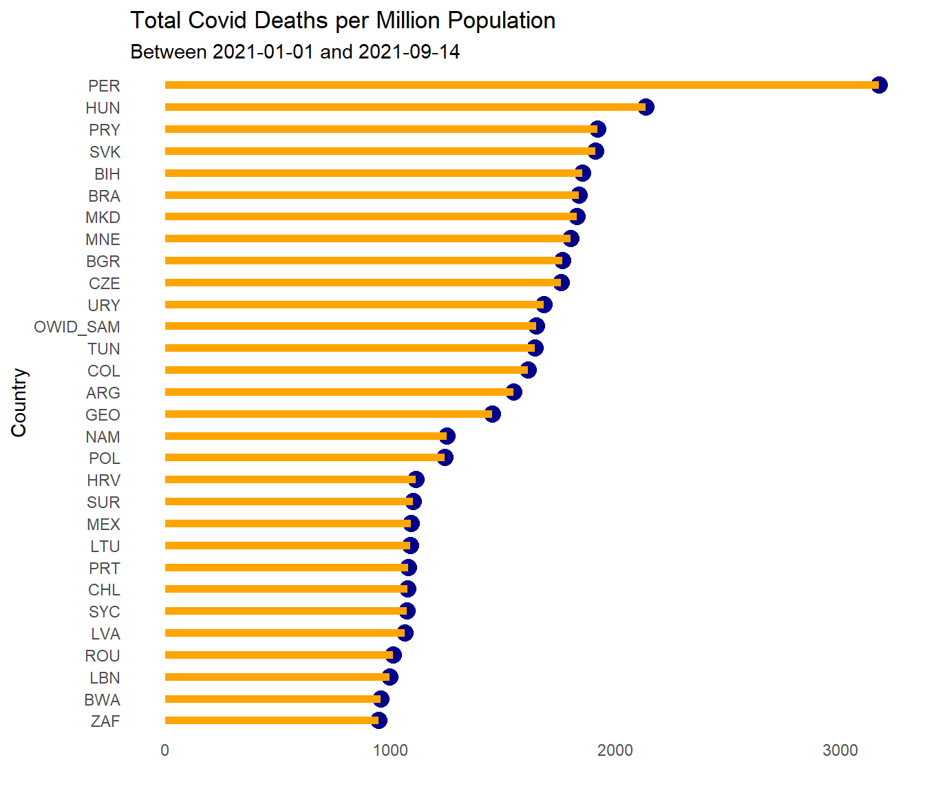 Sorted Cleveland dot plot of worst 30 countries for total Covid deaths per million population