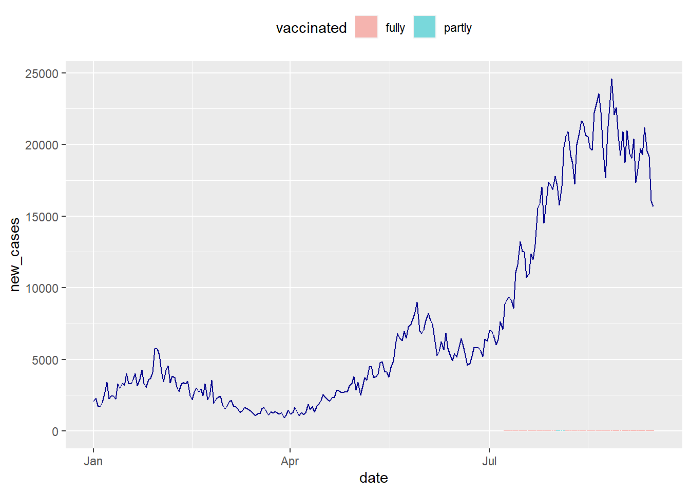 Vaccination trend and new cases for MYS to illustrate a scaling problem