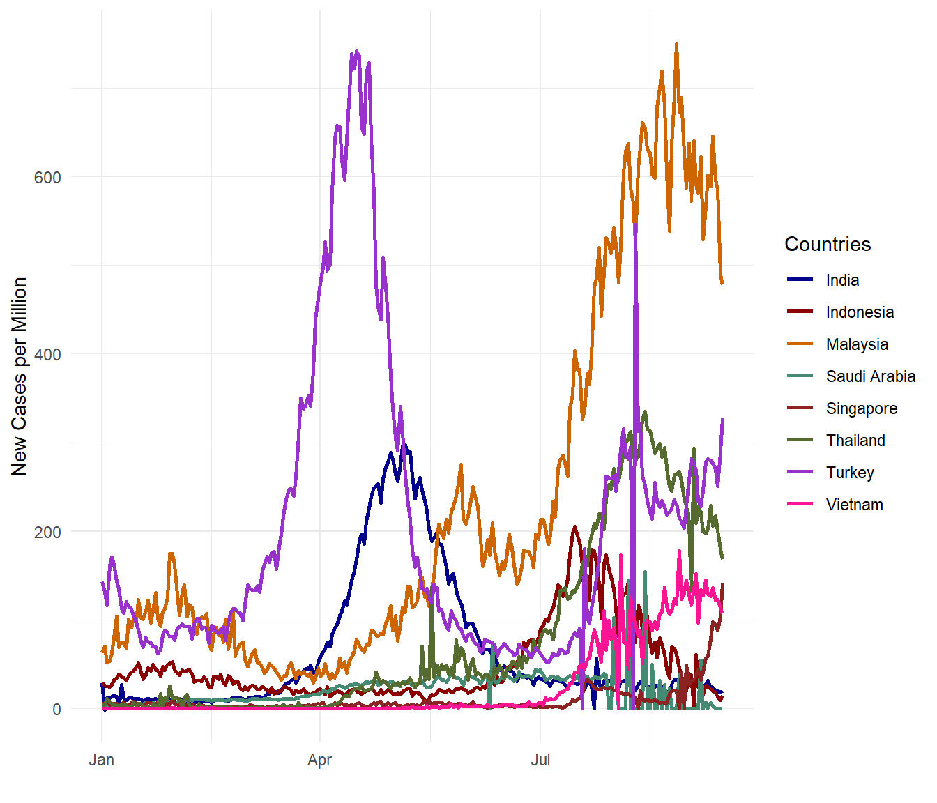 New Covid cases per million for selected countries