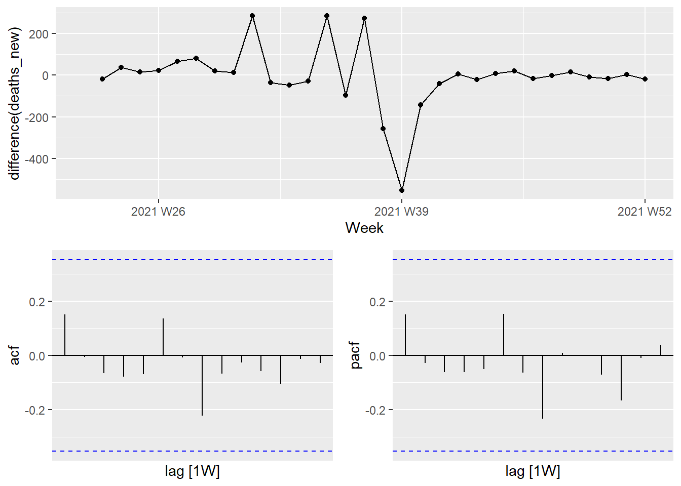 Time plot and ACF and PACF plots for the differenced Selangor Covid deaths