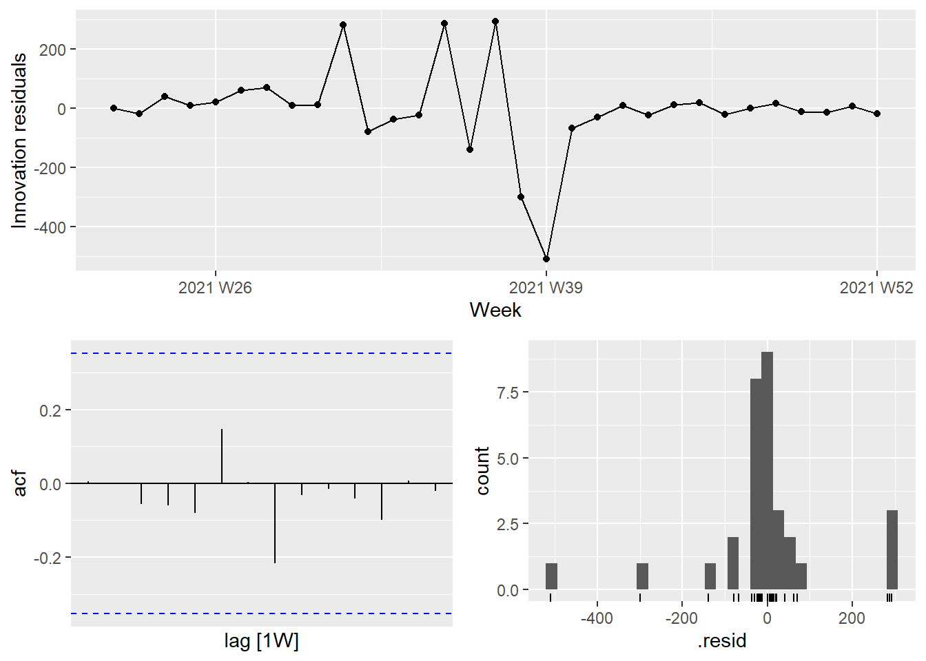 Residual plots for the selected ARIMA model