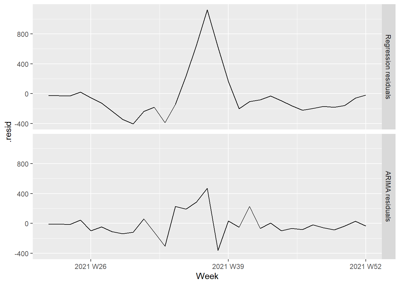 Regression and ARIMA residuals from the fitted model