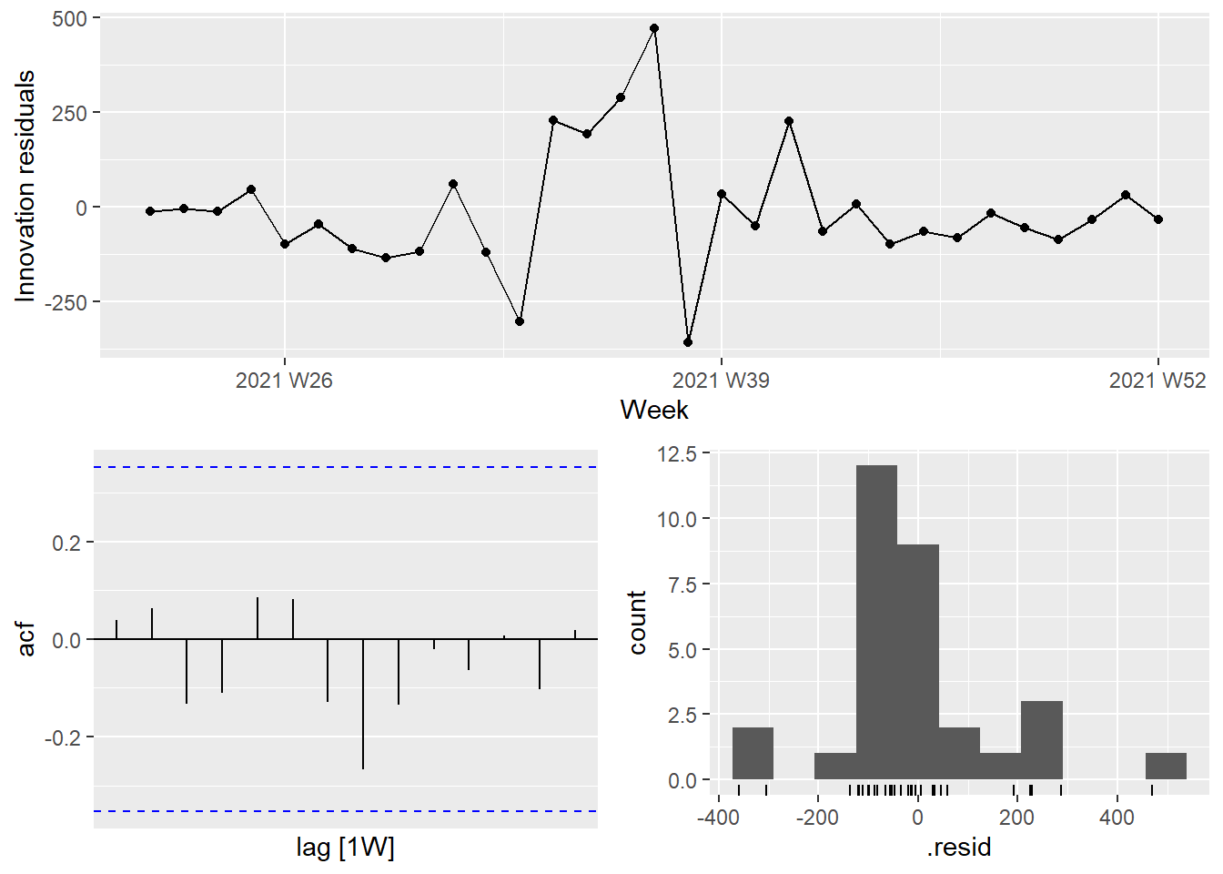 Innovation residuals from the fitted model