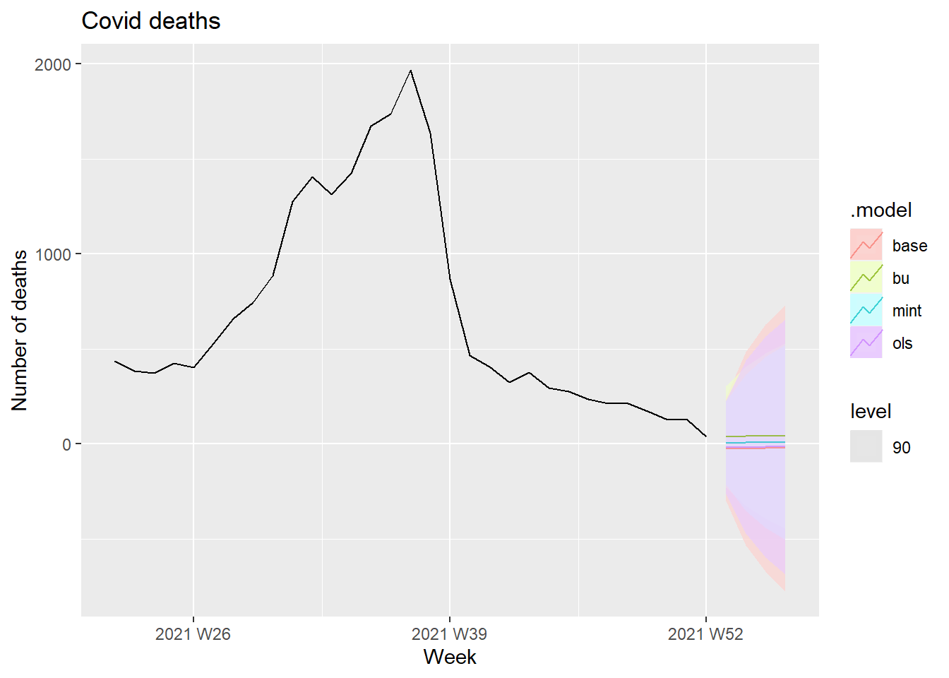 Forecasts Covid deaths at 90 percent interval level