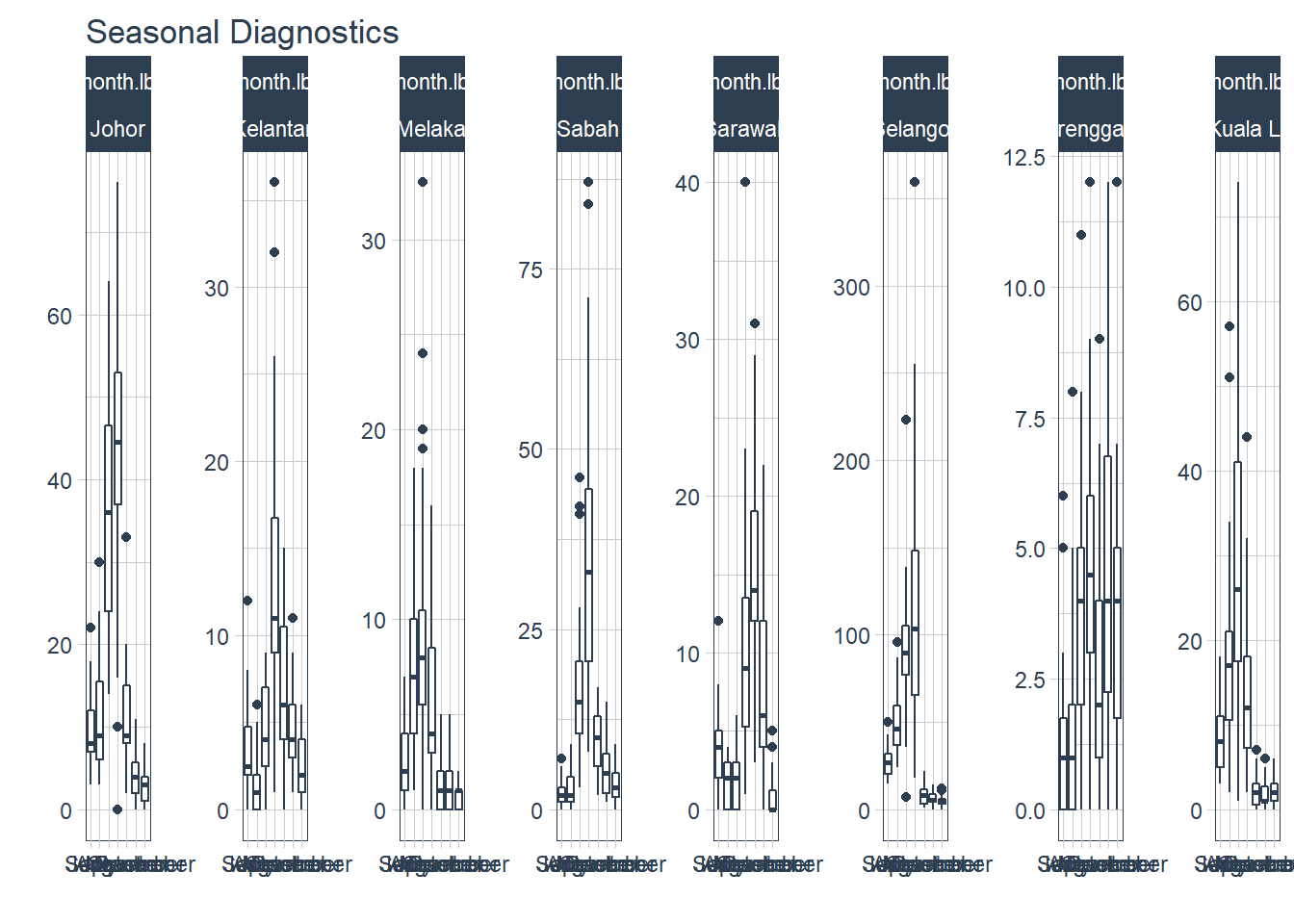 Deaths seasonality for selected states