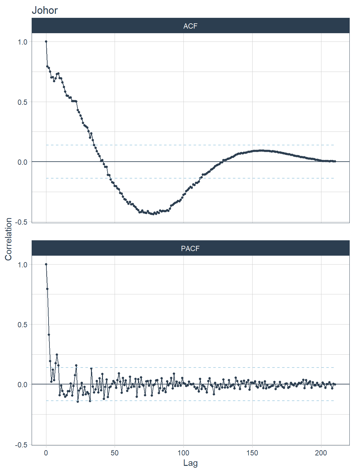 ACF and PACF plots for each state