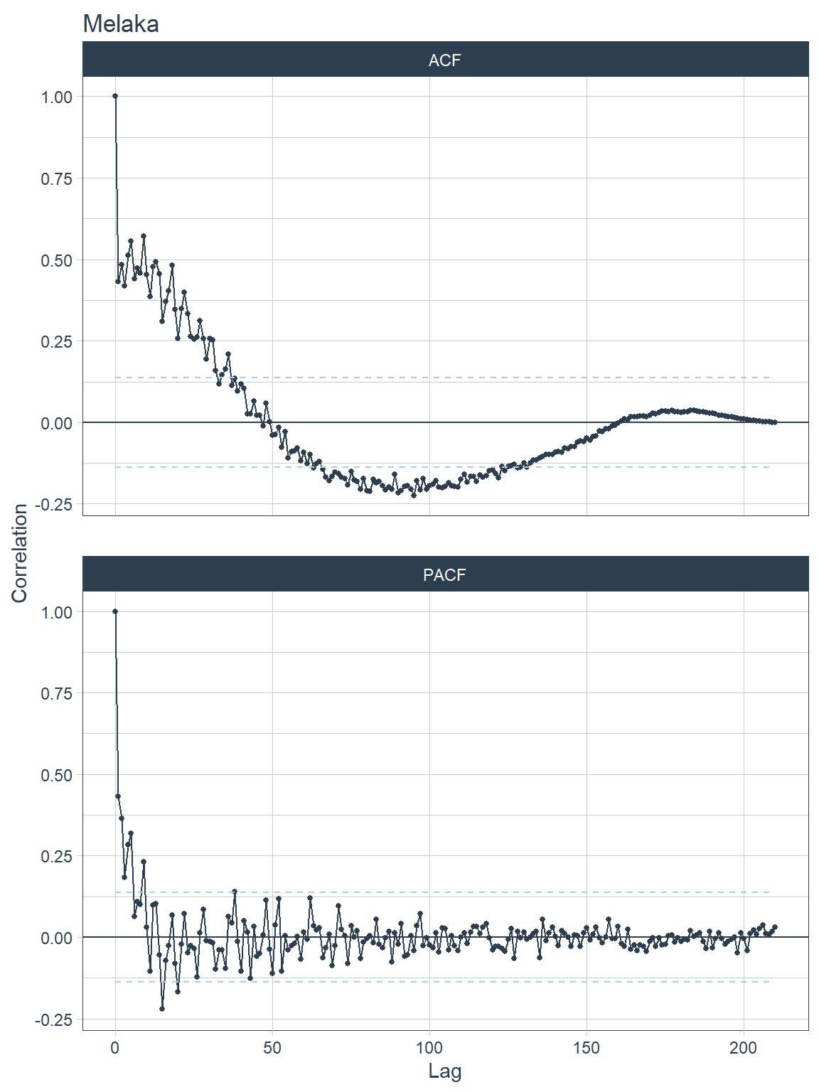 ACF and PACF plots for each state