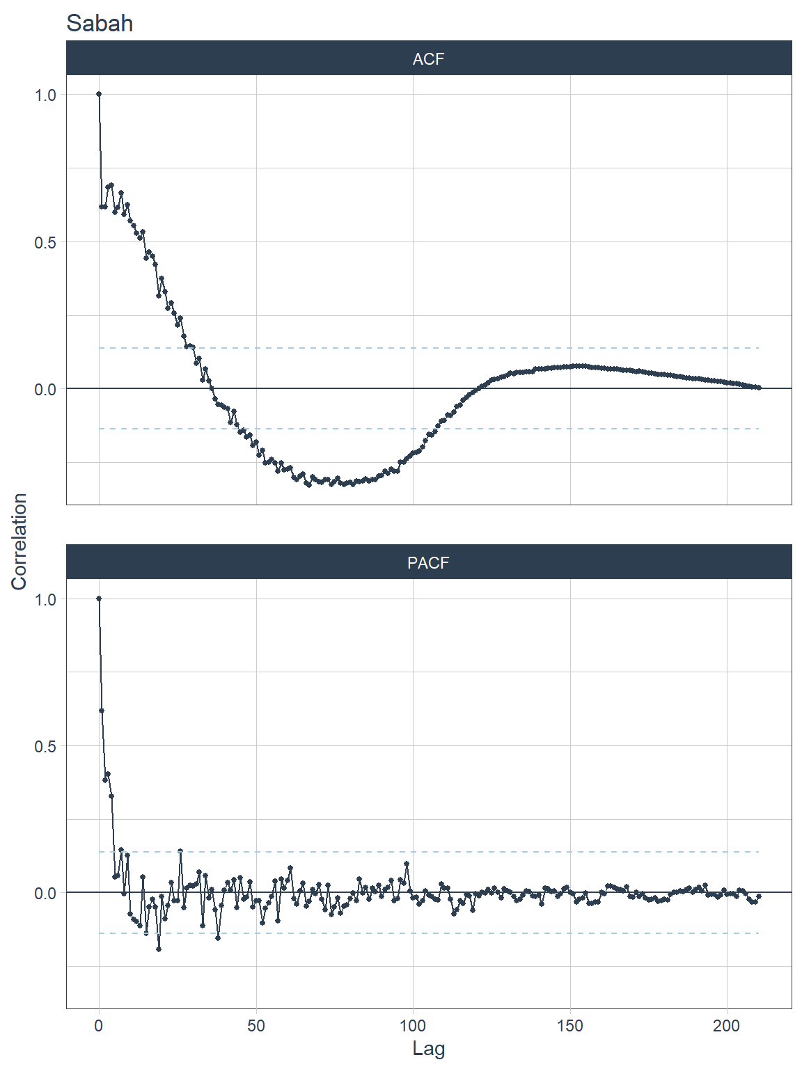 ACF and PACF plots for each state