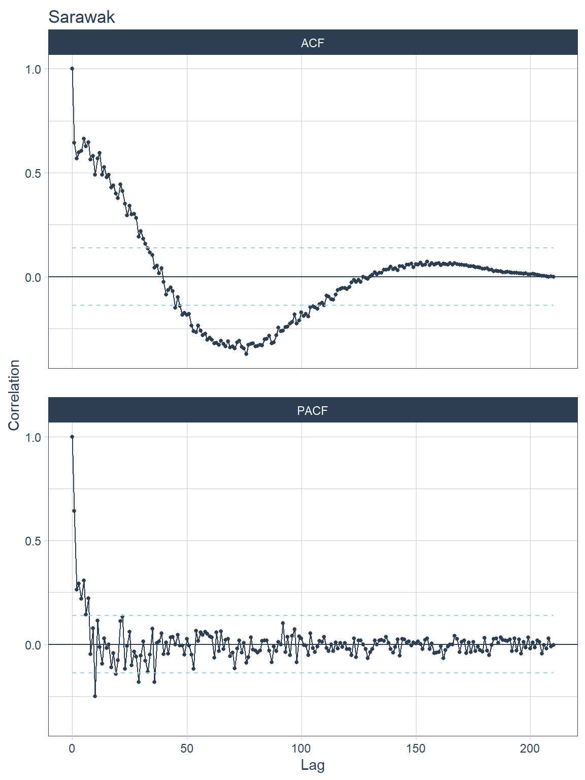 ACF and PACF plots for each state