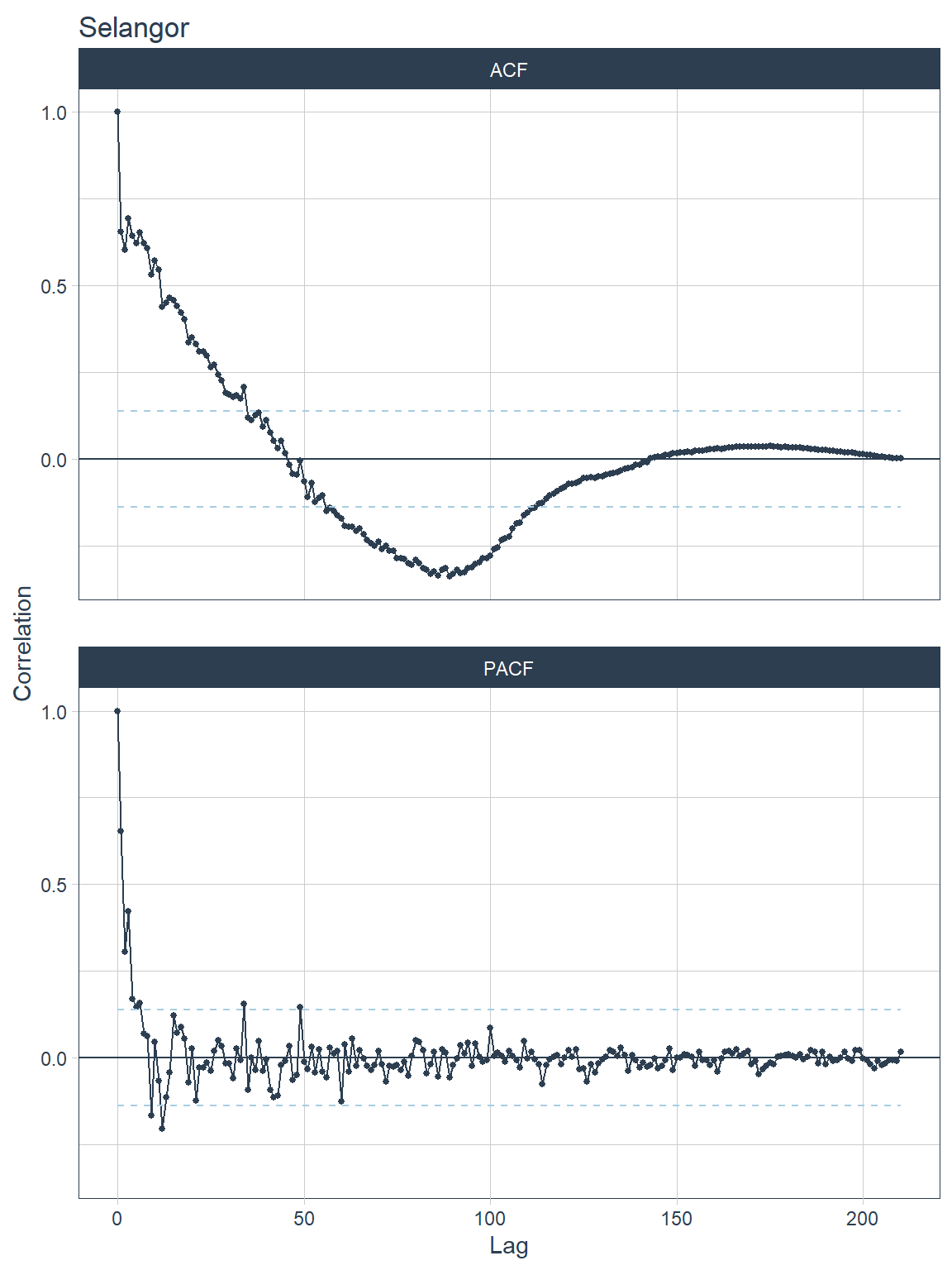 ACF and PACF plots for each state