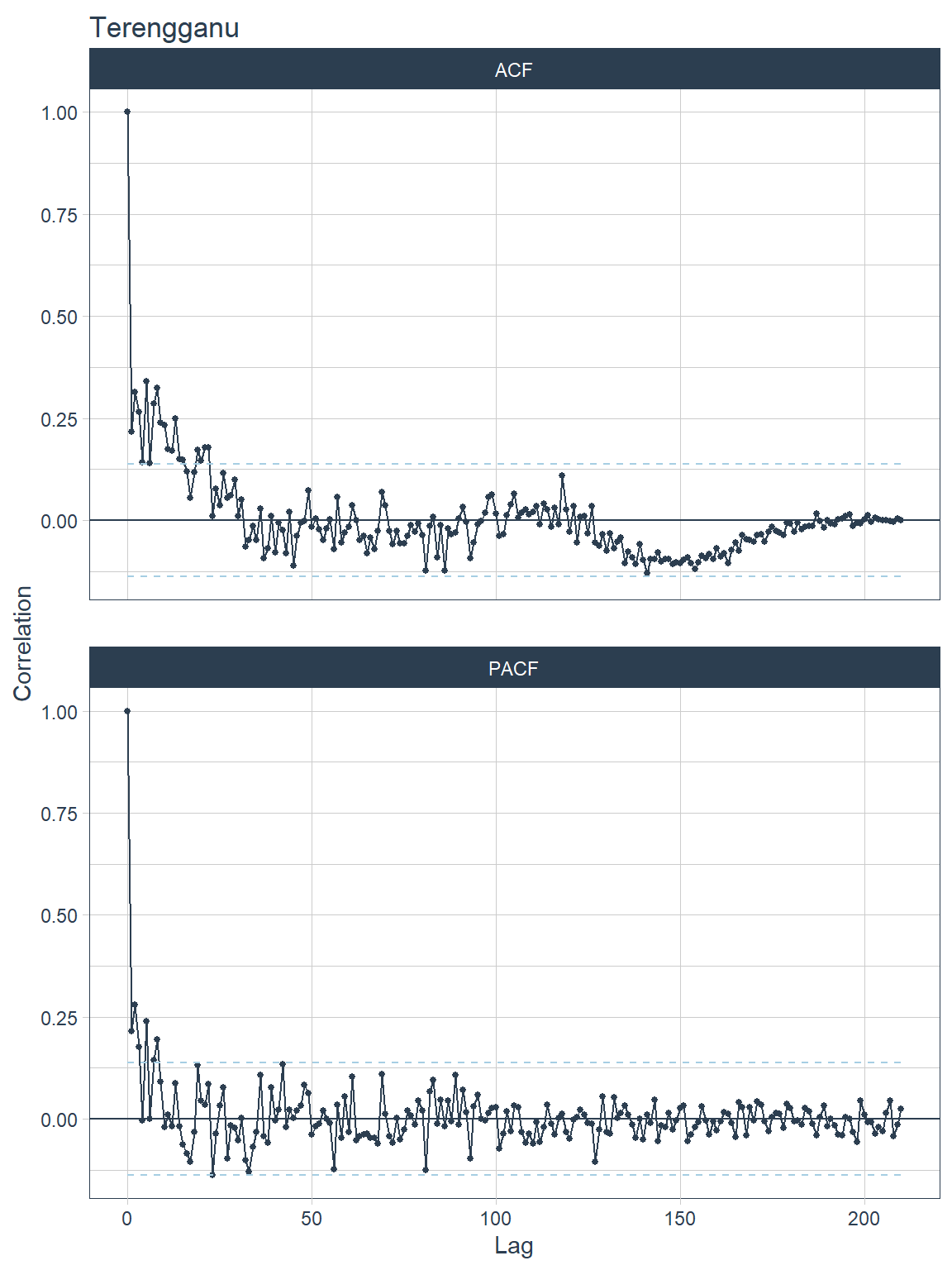 ACF and PACF plots for each state