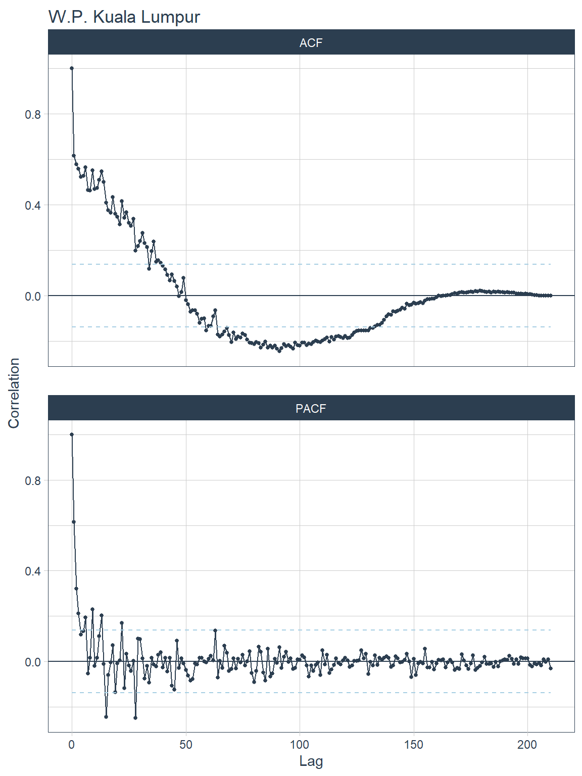 ACF and PACF plots for each state