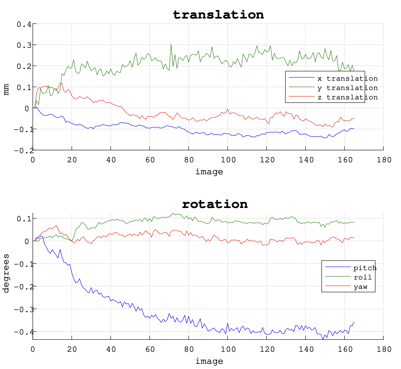 Translation and rotation.