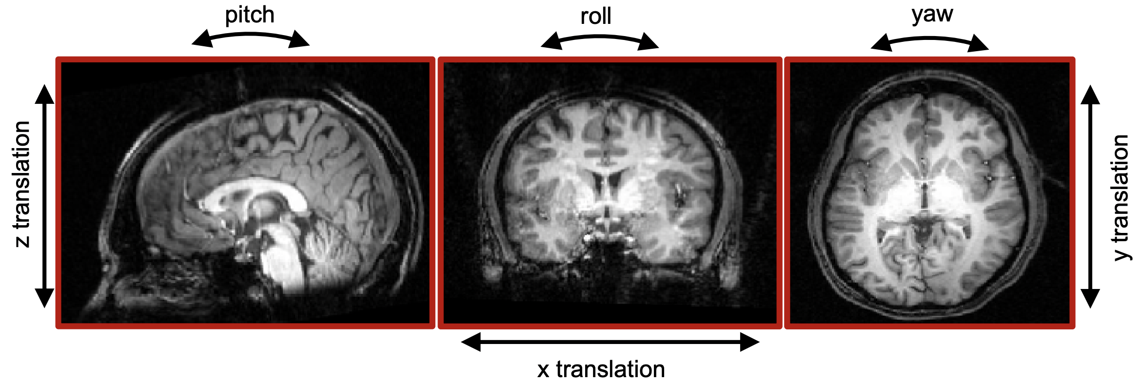 三種 translations 與三種 rotations 的方向。