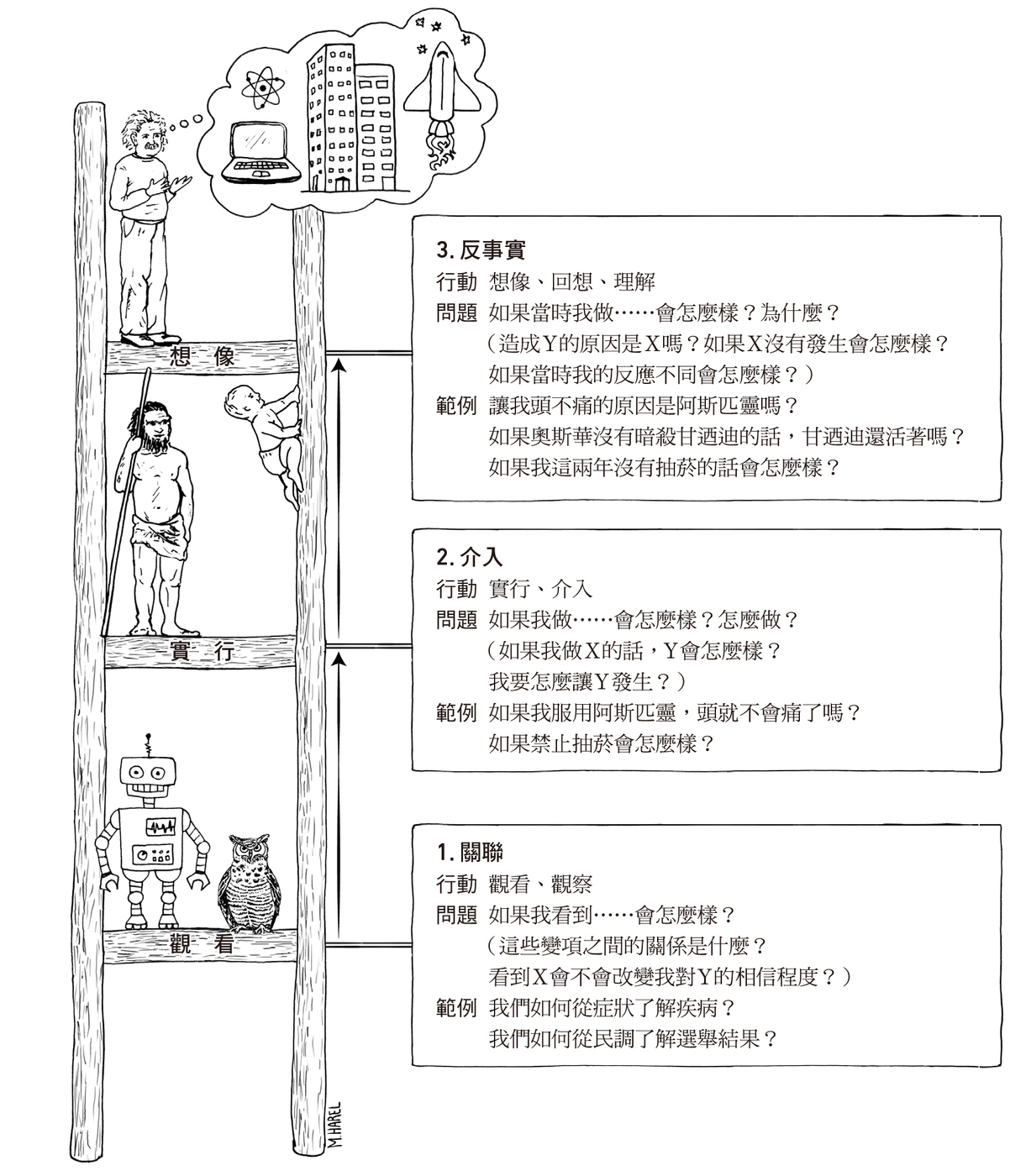 因果階梯（the    ladder  of  causation）。