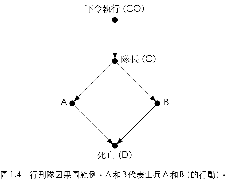 行刑隊因果圖範例。