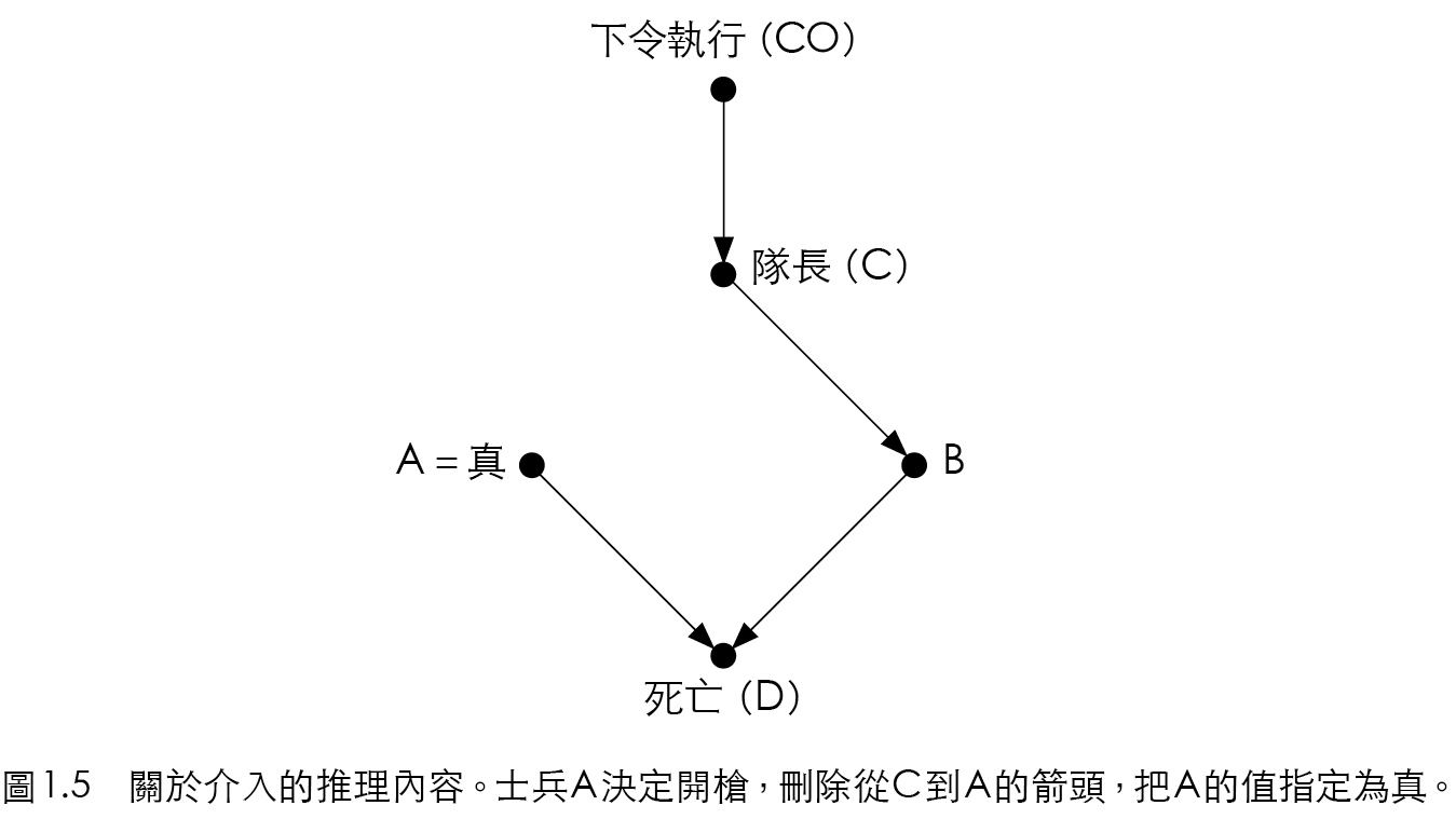 介入的因果推理。