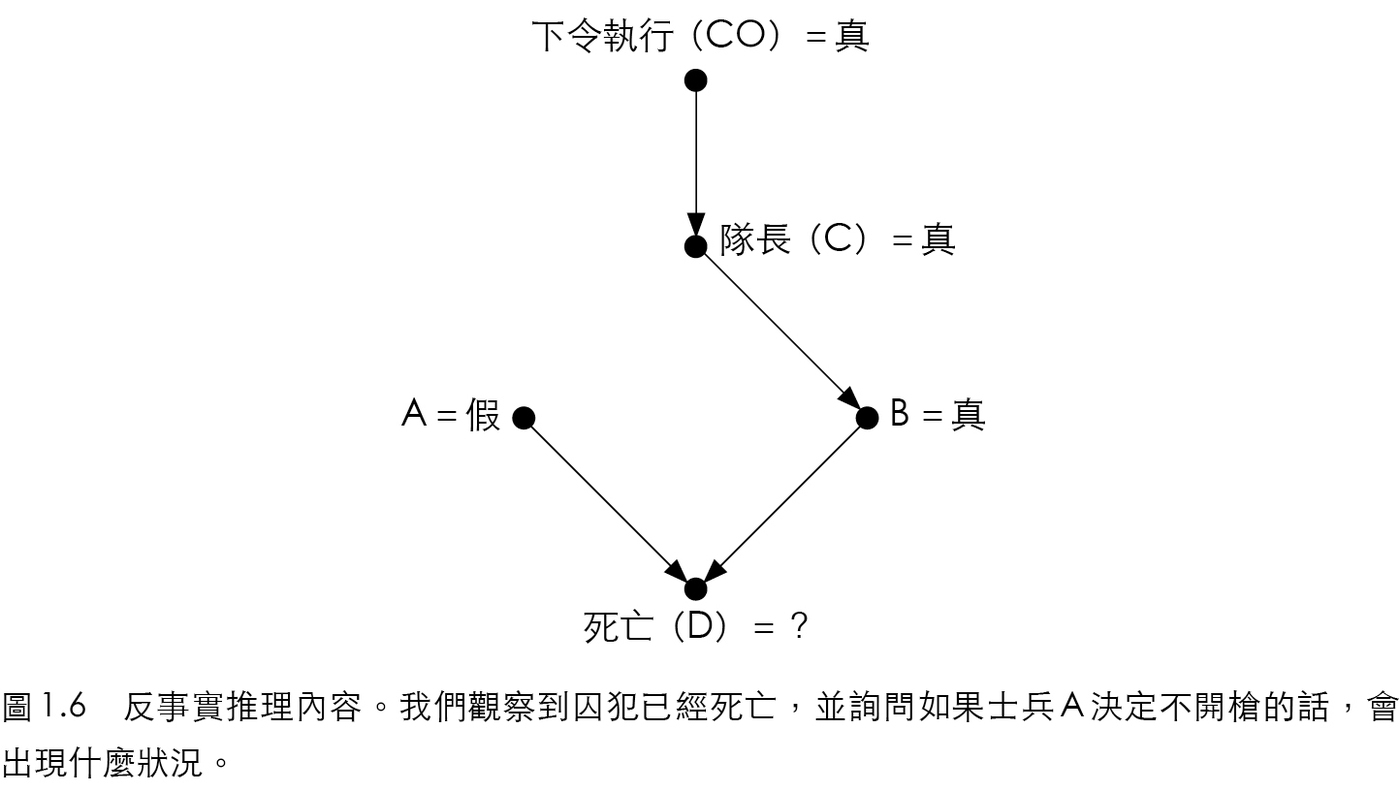 反事實推理內容。