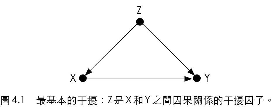 $Z$ 是 $X$ 與 $Y$ 之間因果關係的干擾因子。