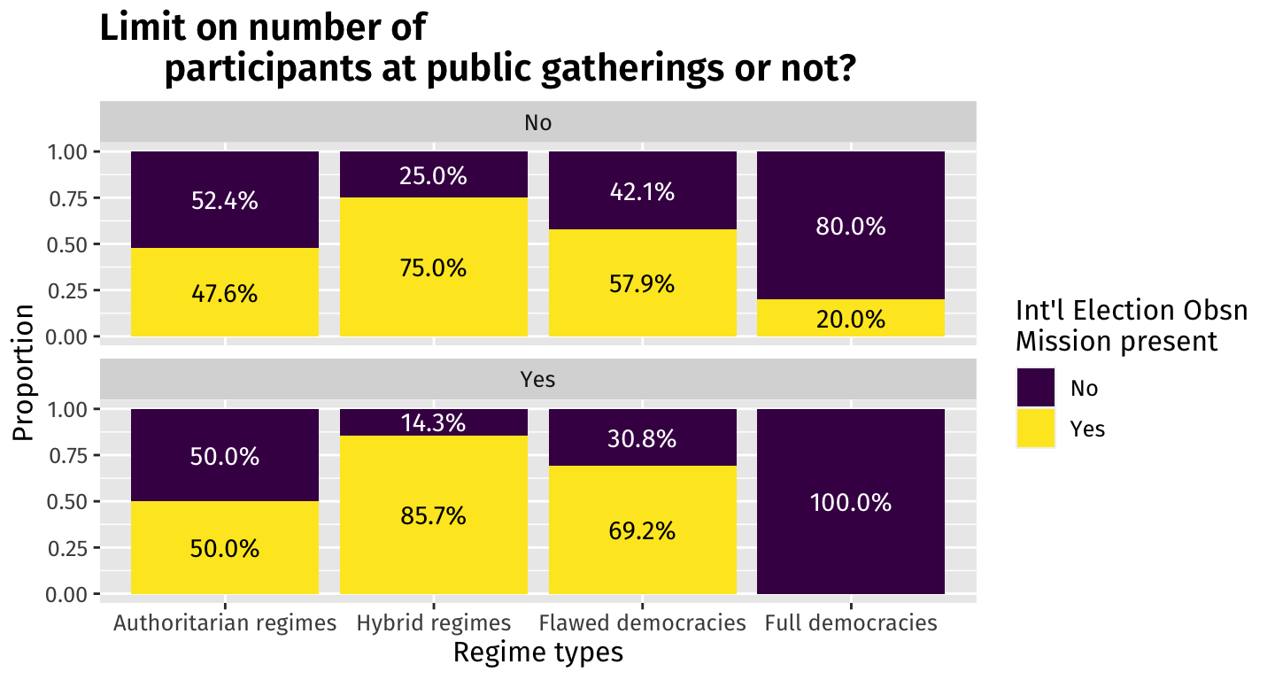 給定「公眾集會人數受限」與「政體」之國際觀察團出現與否比例。