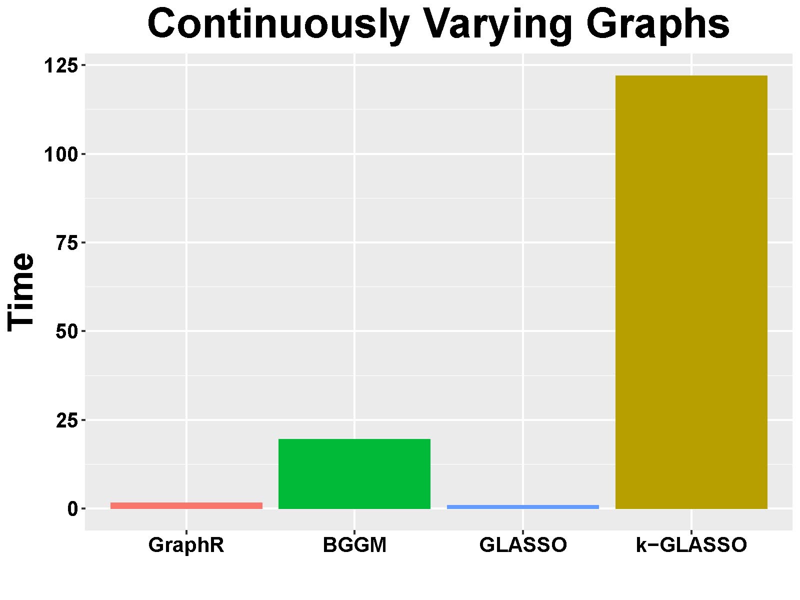 Computation time(s) in  continuously-varying case.