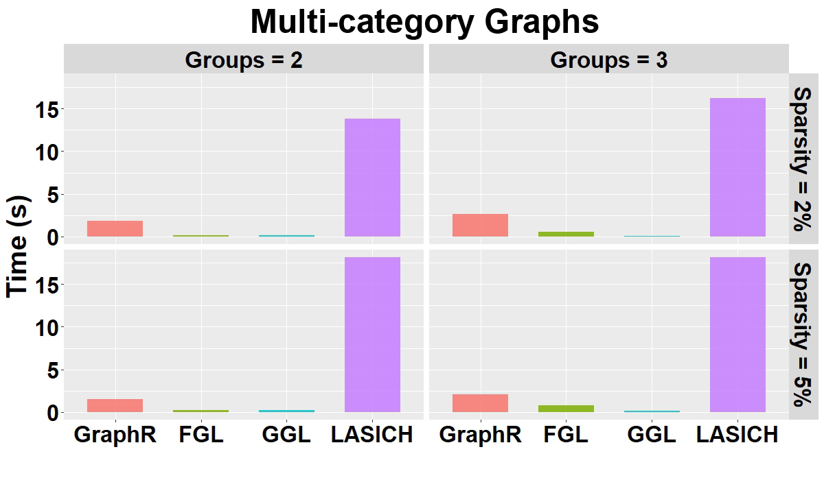 Computation time(s) in group-specific setting with varying number of groups and varying sparsity.