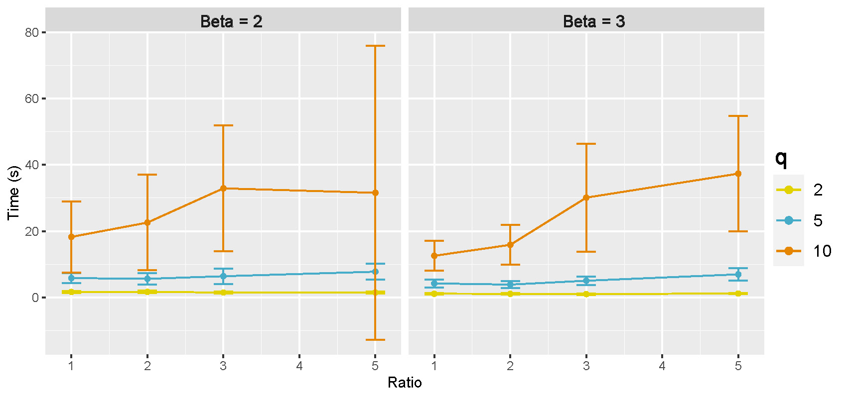 Computation time in directed acyclic graphs with large number of intrinsic factors.