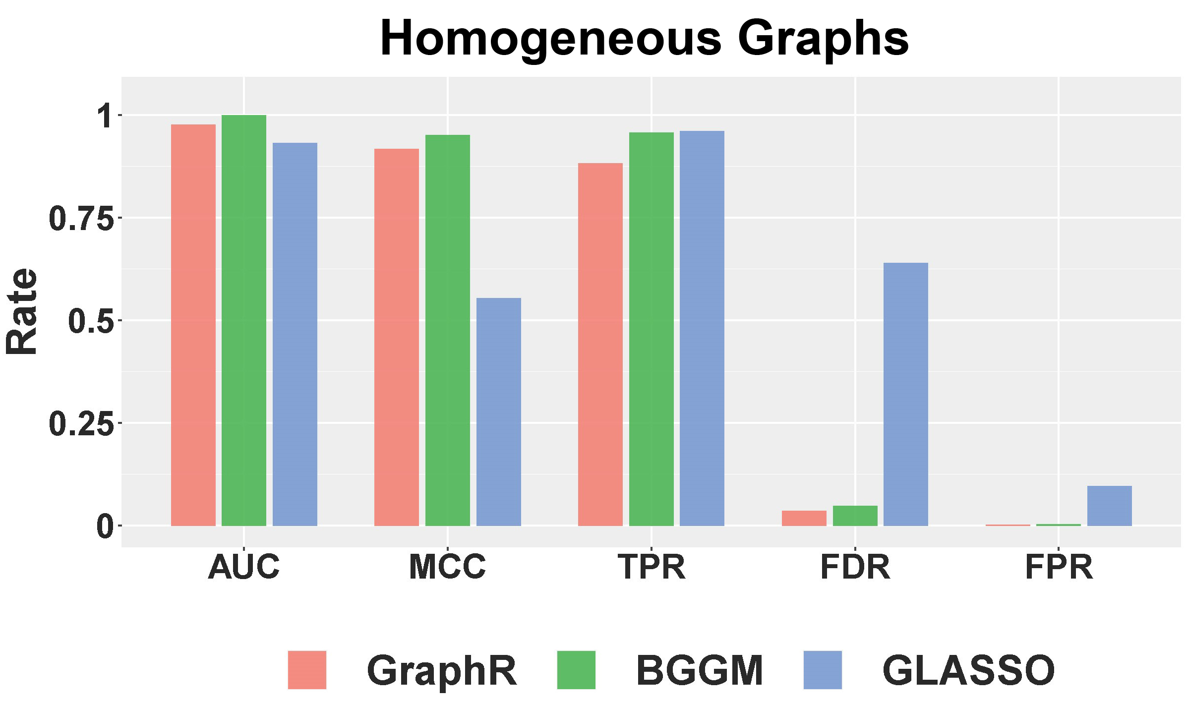 Selection Performance in homogenuous setting for 5% sparsity level.