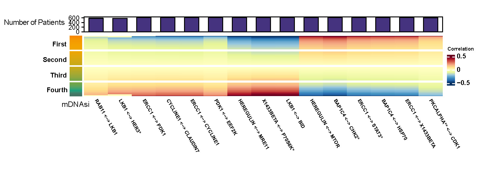 Partial correlation of selected edges with varying mDNAsi and median value of mRNAsi and age.