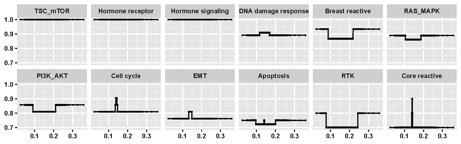 Changing patterns of connectivity scores for pathways along with mDNAsi of the origin scale.