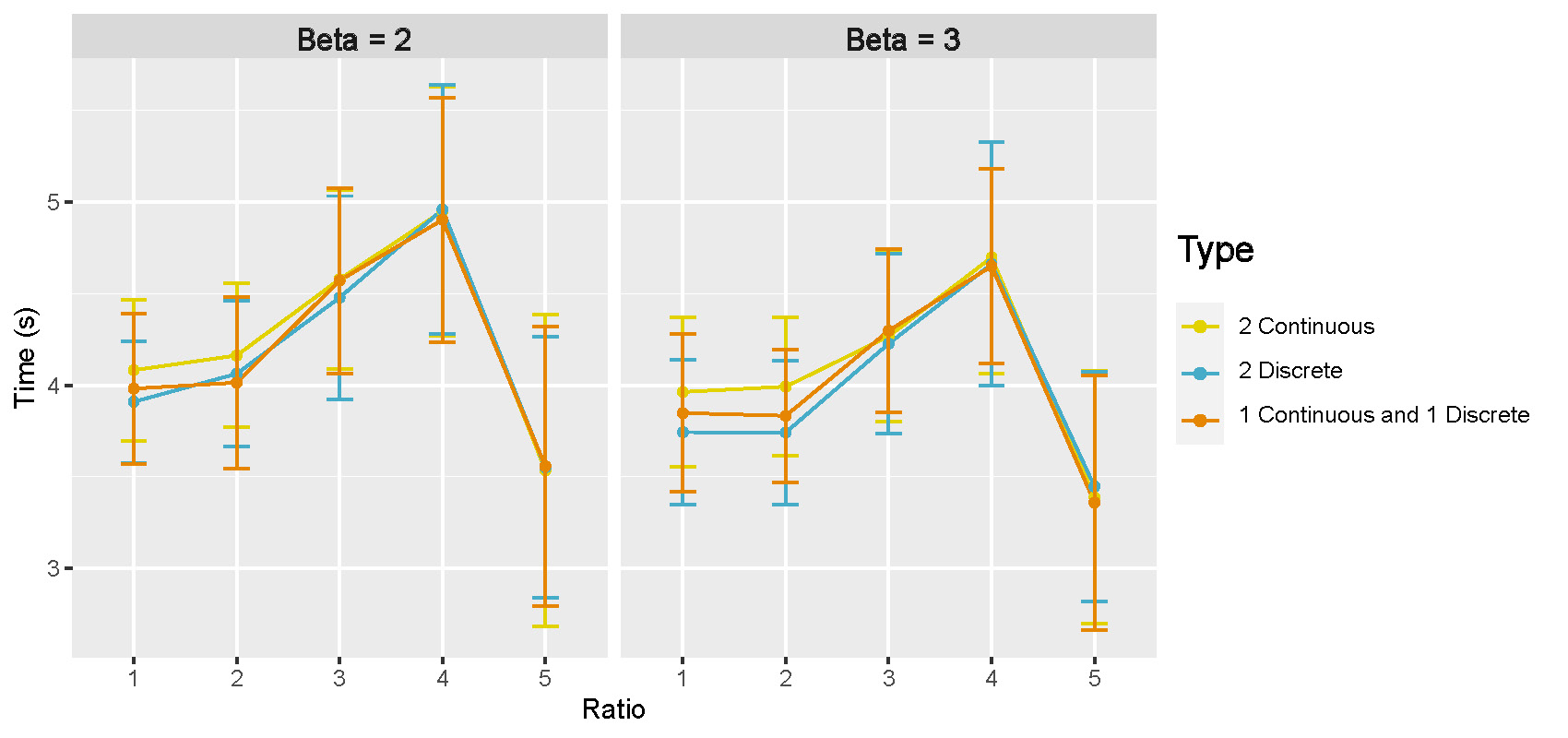 Computation time in directed acyclic graphs with moderate setting.