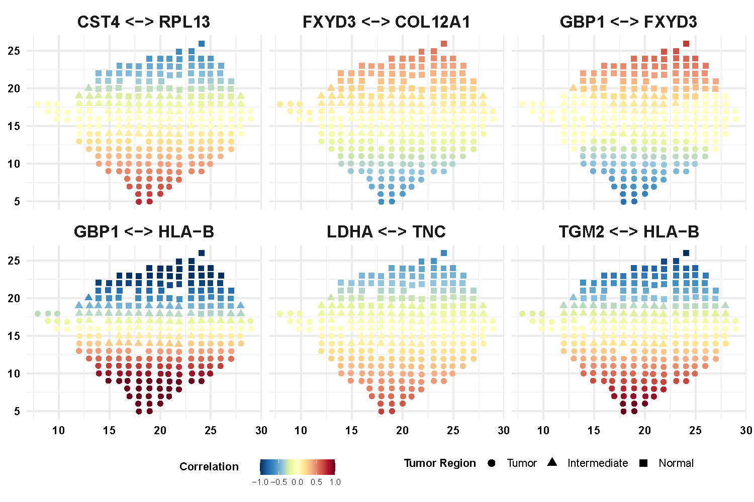 Spatial pattern of partial correlations for selective gene pairs.