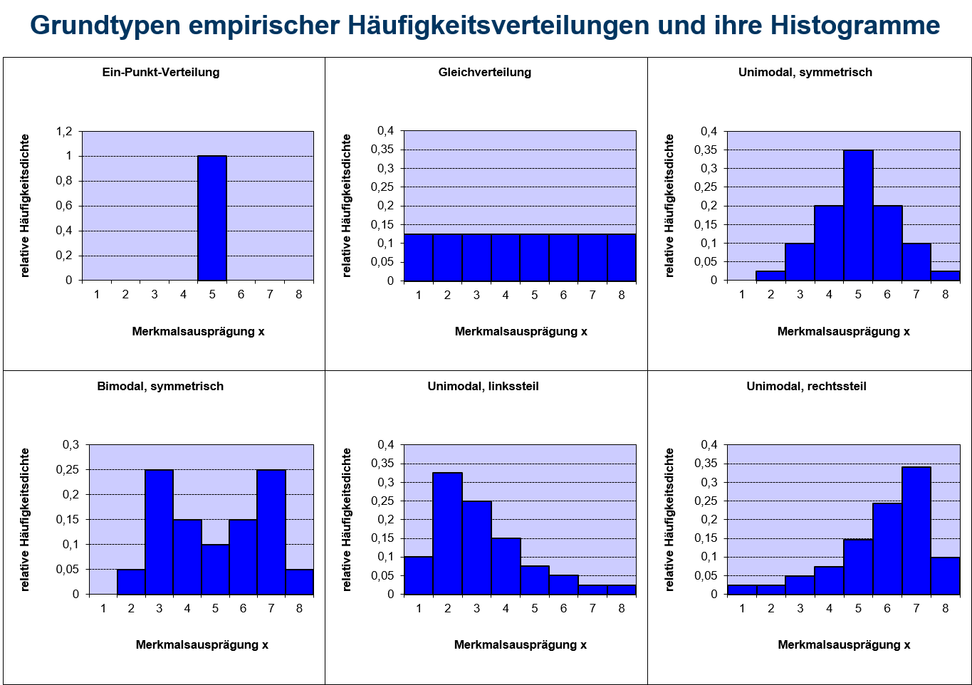 Grundtypen von Häufigkeitsverteilungen