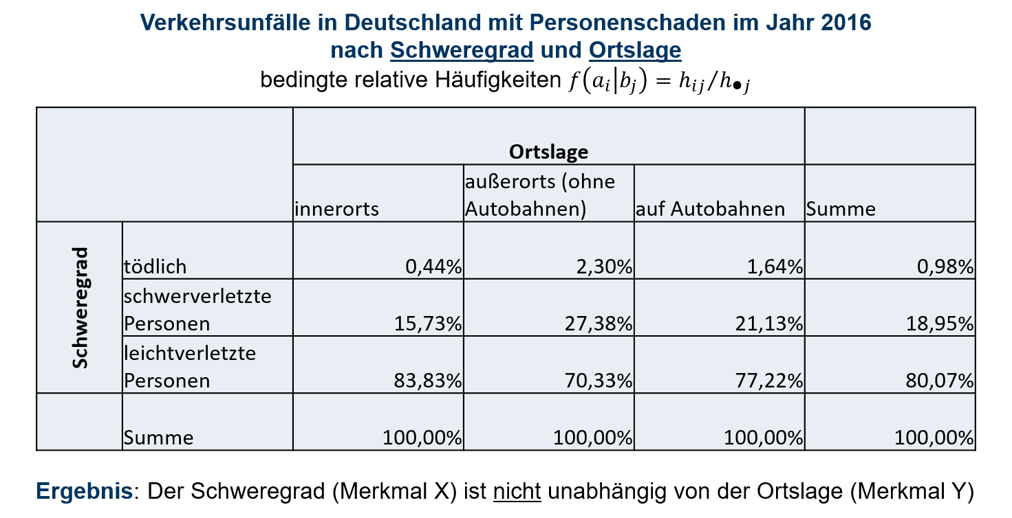 Kontingenztabelle bedingte relative Häufigkeiten