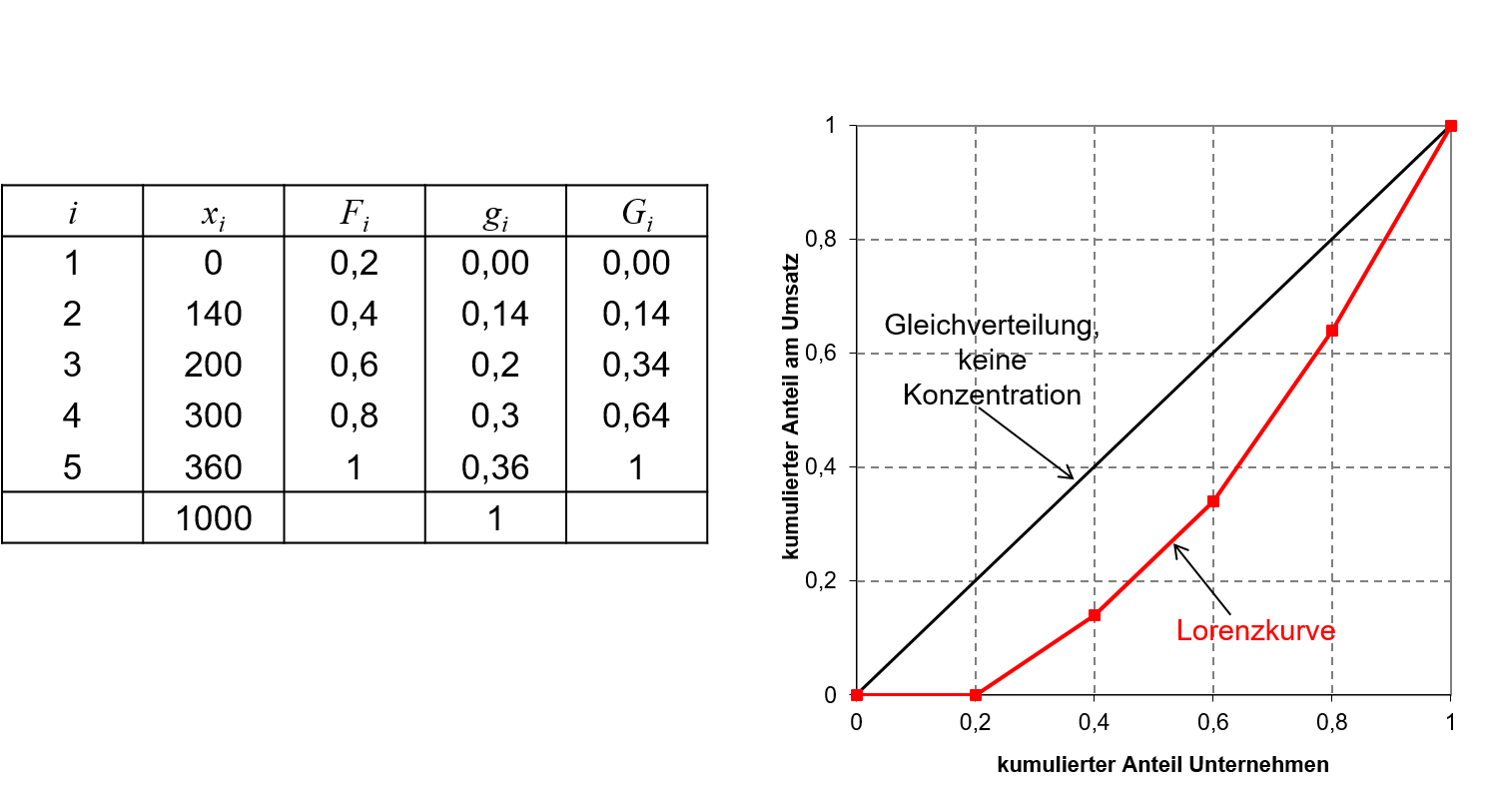 Zahlenbeispiel Umsätze