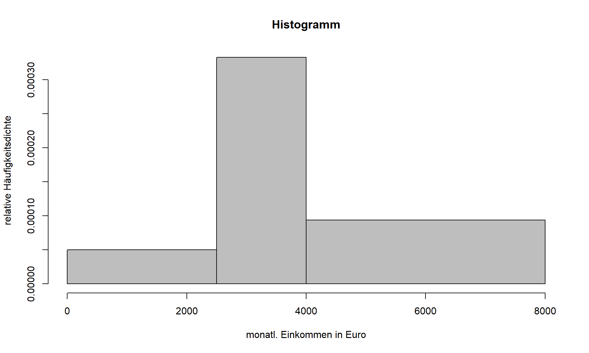 Histogramm Merkmal Monatseinkommen