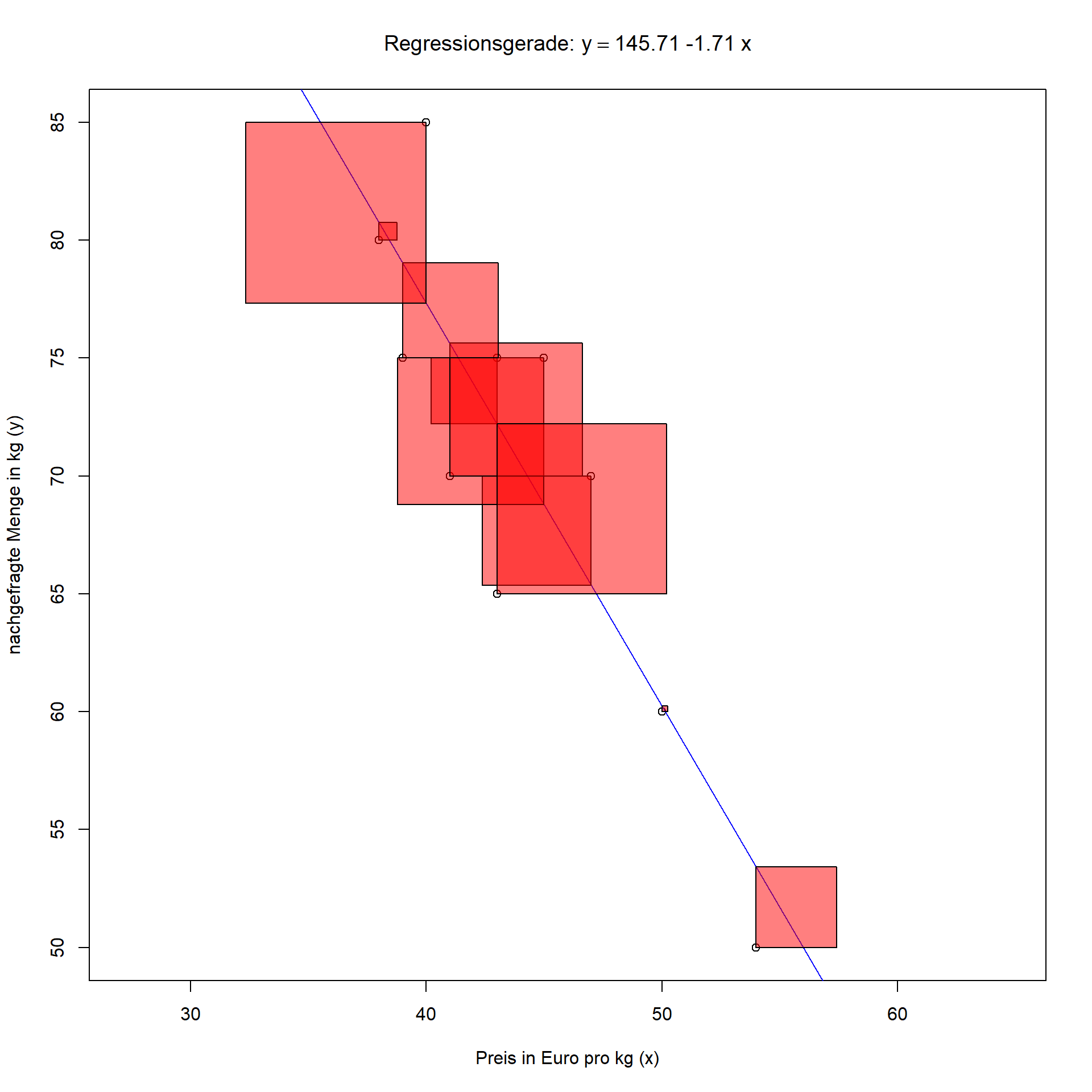 Regressionsgerade mit quadratischen Abweichungen