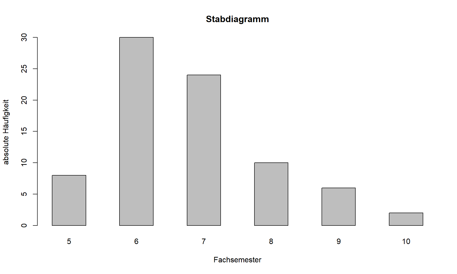 Stabdiagramm Merkmal Fachsemester