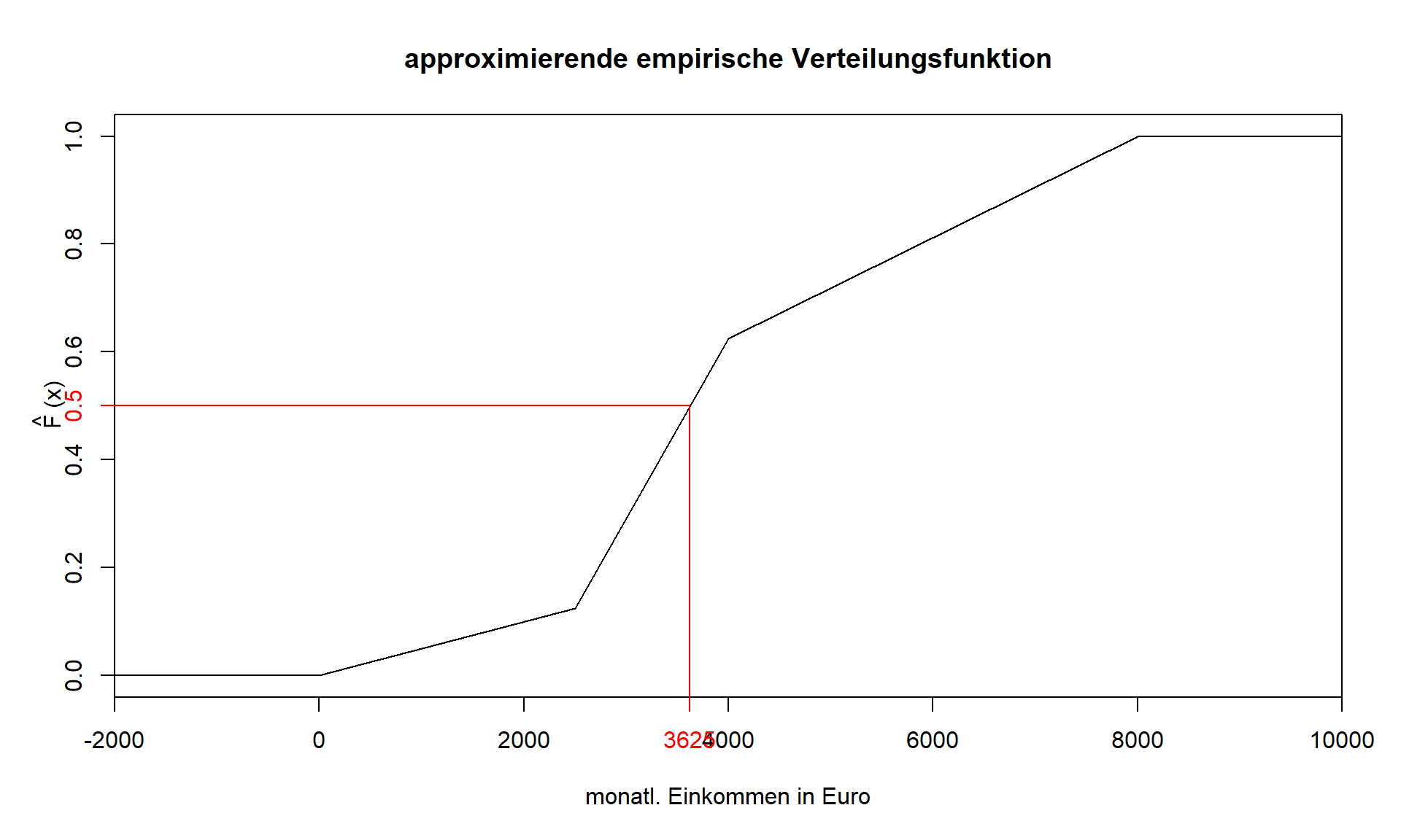 appr. emp. Verteilungsfunktion an der Stelle x=3000