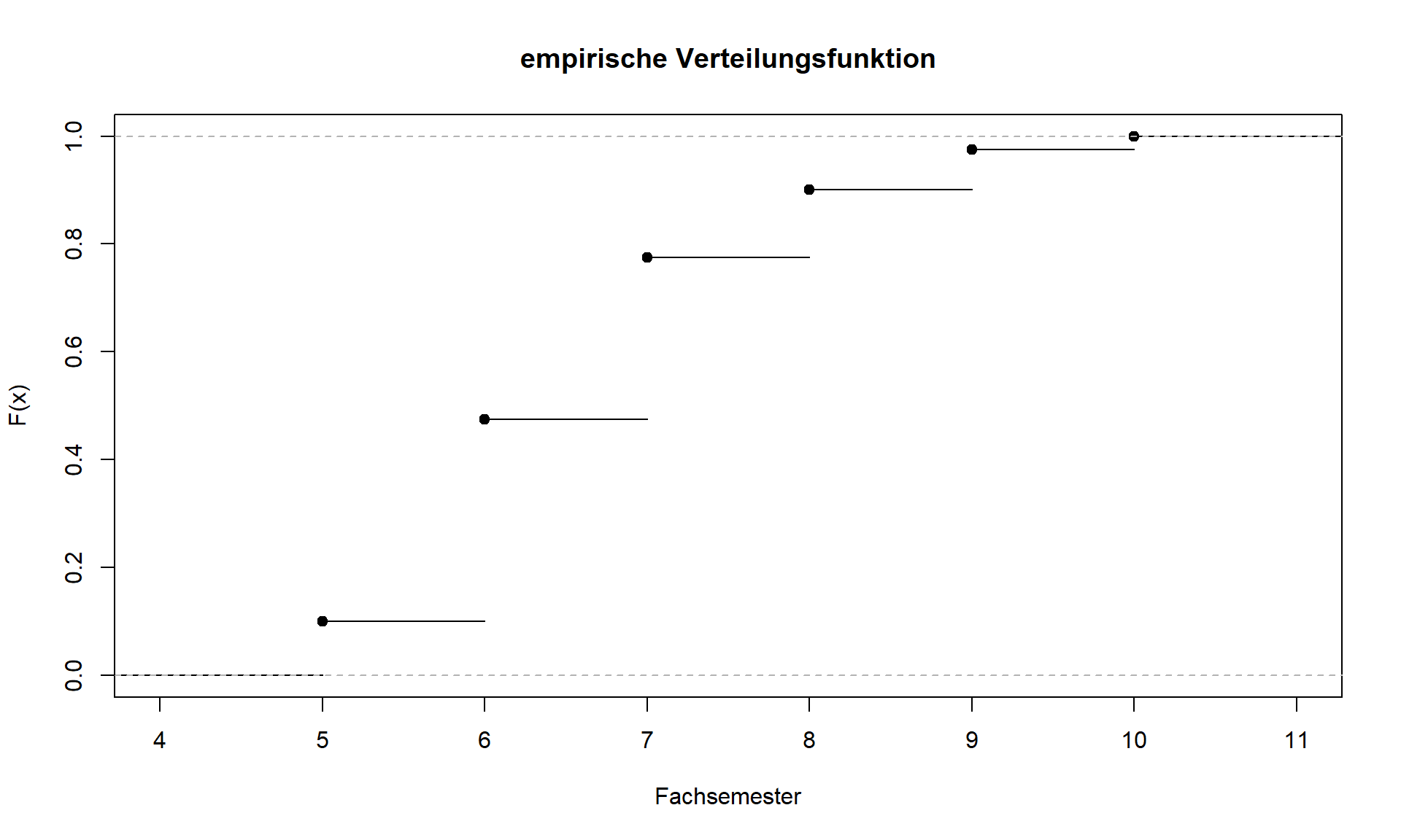 Verteilungsfunktion Merkmal Fachsemester