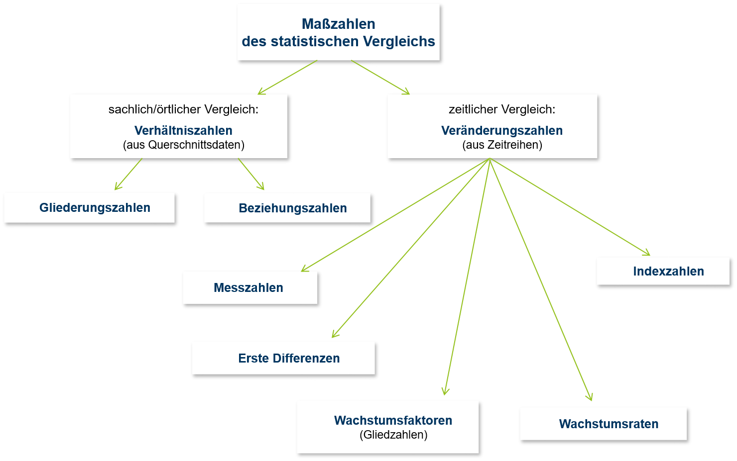 Veränderungszahlen