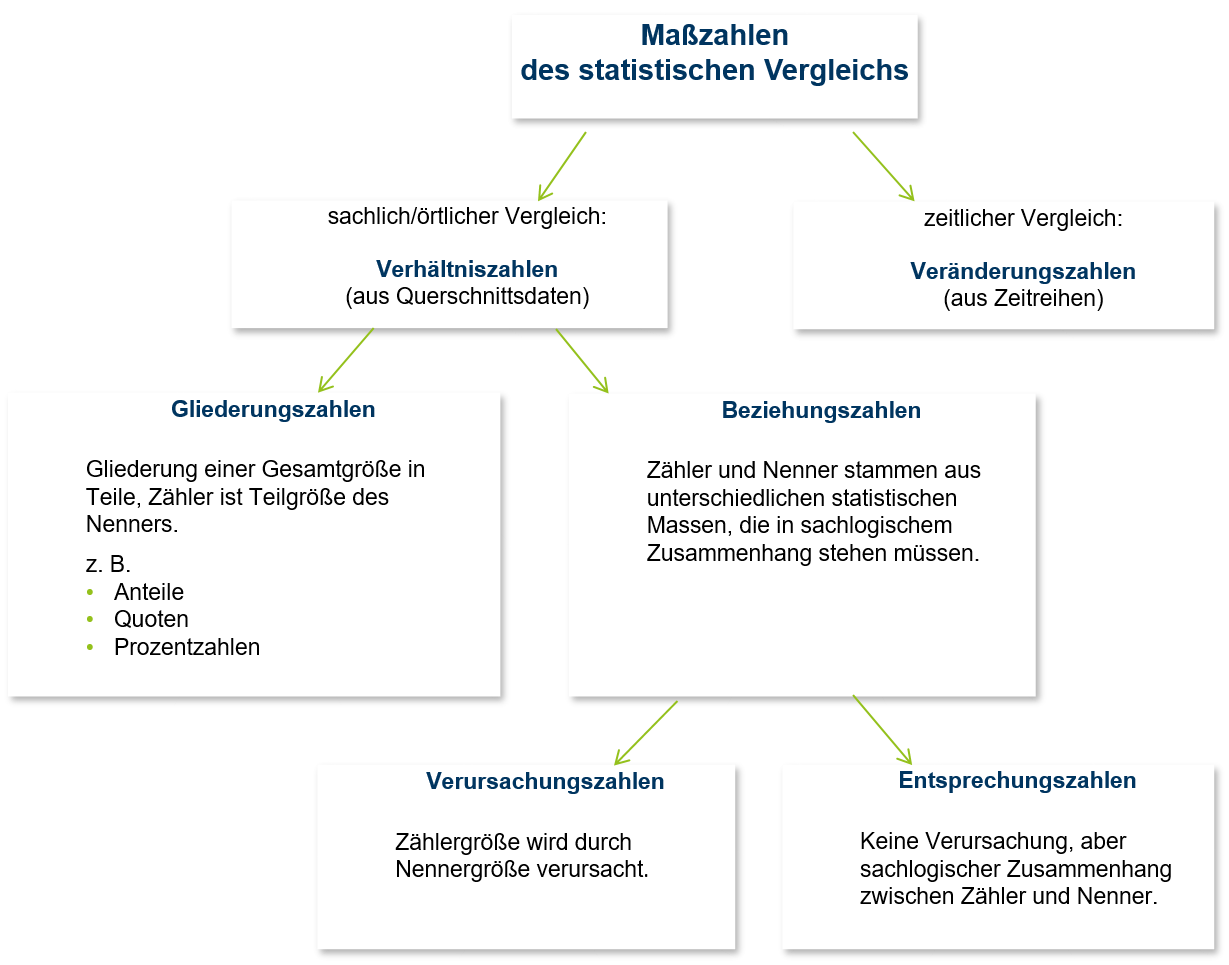 Verhältniszahlen