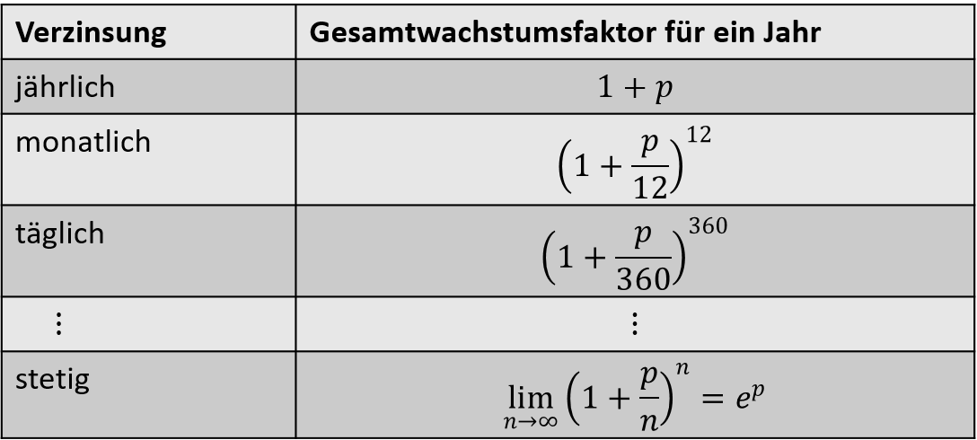 vom diskreten zum stetigen Wachstum