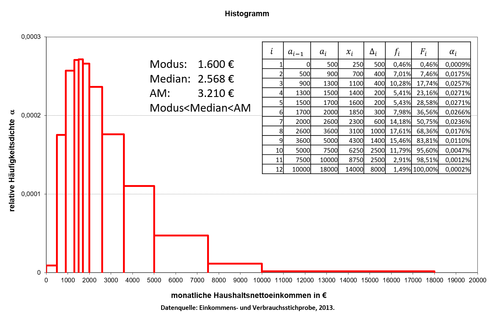 linkssteile Verteilung