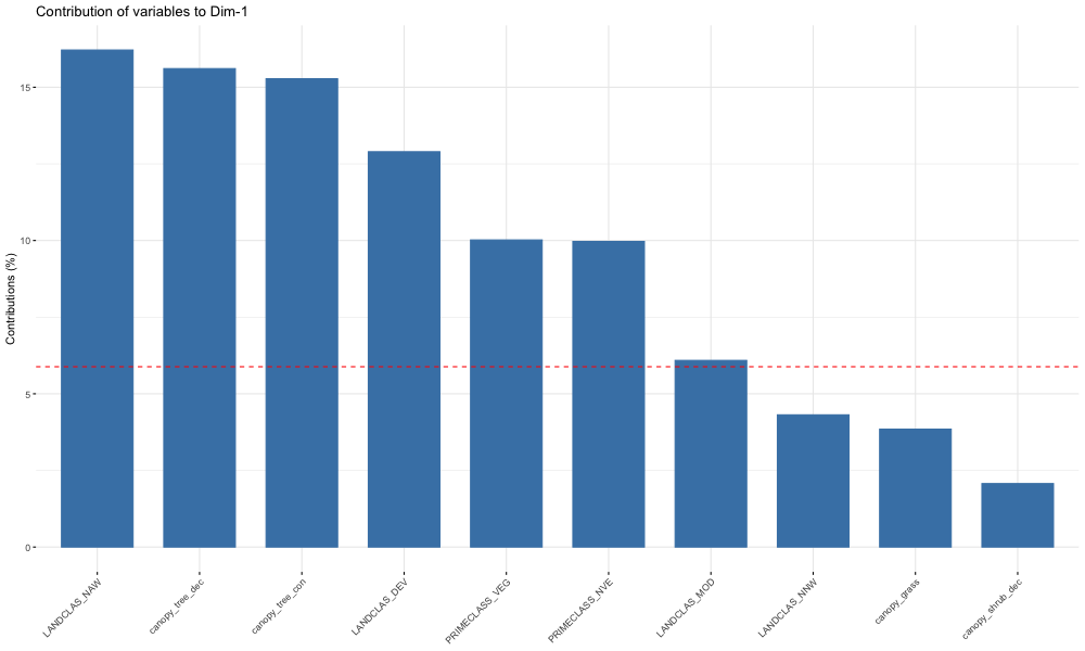 Contribution of variables to Dim-1